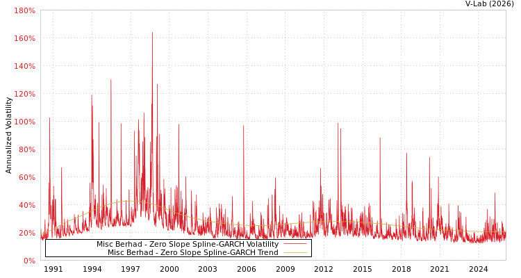 graph of Misc Berhad S0GARCH