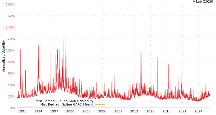 graph of Misc Berhad SGARCH