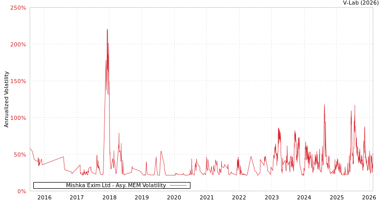 graph of Mishka Exim Ltd AMEM
