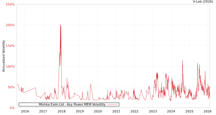 graph of Mishka Exim Ltd APMEM