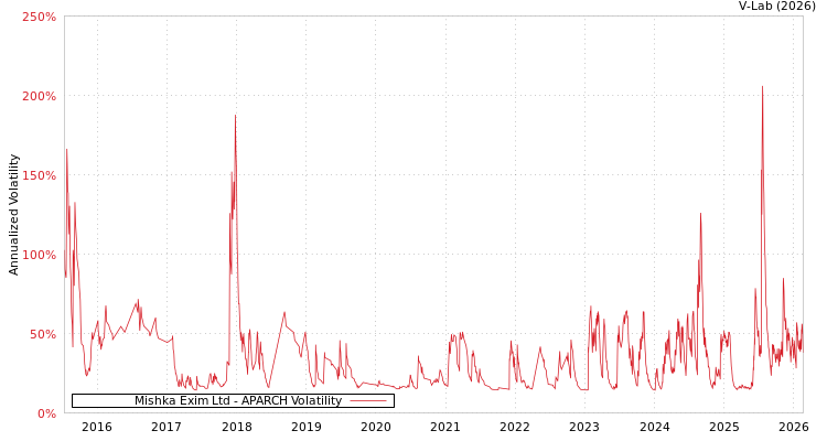 graph of Mishka Exim Ltd APARCH