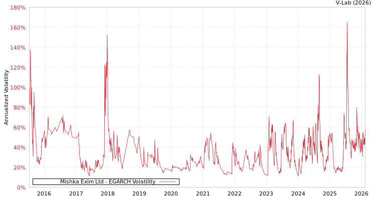 graph of Mishka Exim Ltd EGARCH