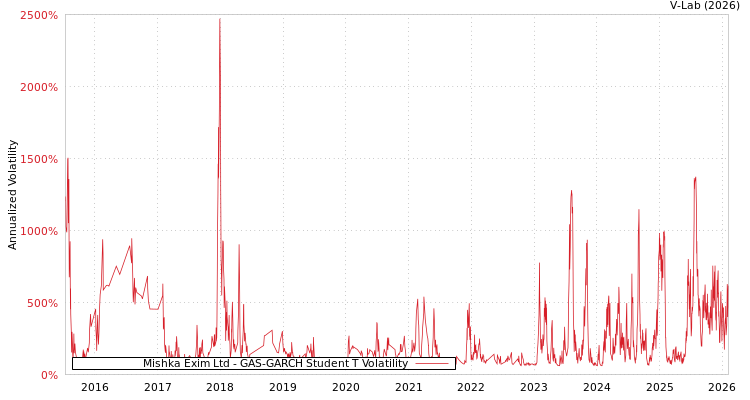 graph of Mishka Exim Ltd GAS-GARCH-T