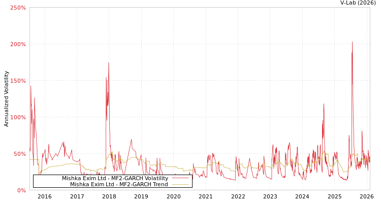 graph of Mishka Exim Ltd MF2-GARCH