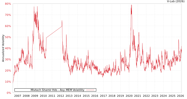 graph of Mivtach Shamir Hds AMEM