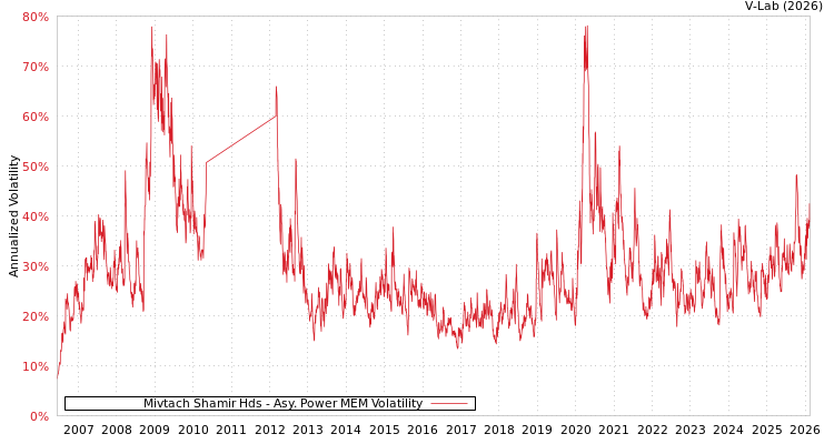 graph of Mivtach Shamir Hds APMEM