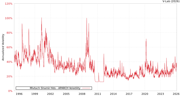 graph of Mivtach Shamir Hds APARCH
