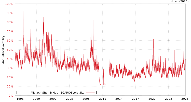 graph of Mivtach Shamir Hds EGARCH