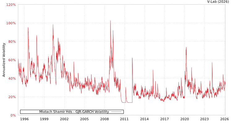 graph of Mivtach Shamir Hds GJR-GARCH