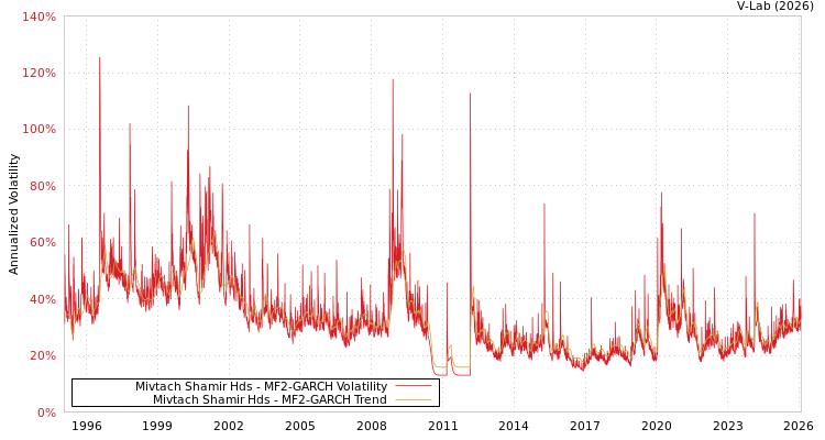graph of Mivtach Shamir Hds MF2-GARCH