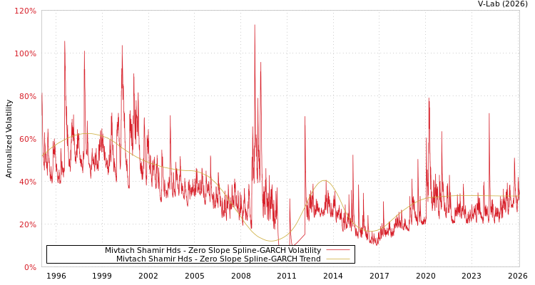 graph of Mivtach Shamir Hds S0GARCH
