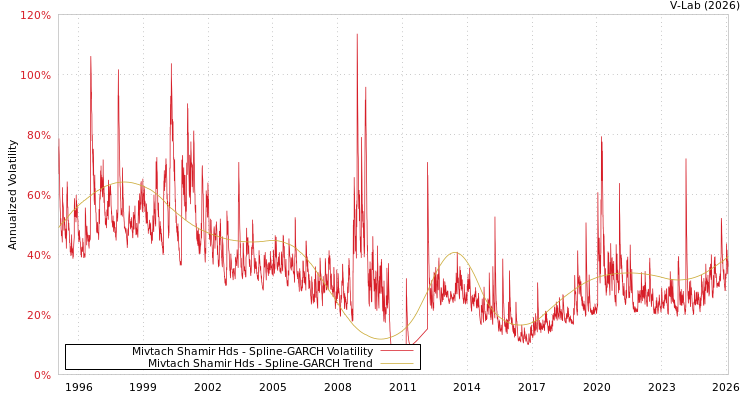 graph of Mivtach Shamir Hds SGARCH