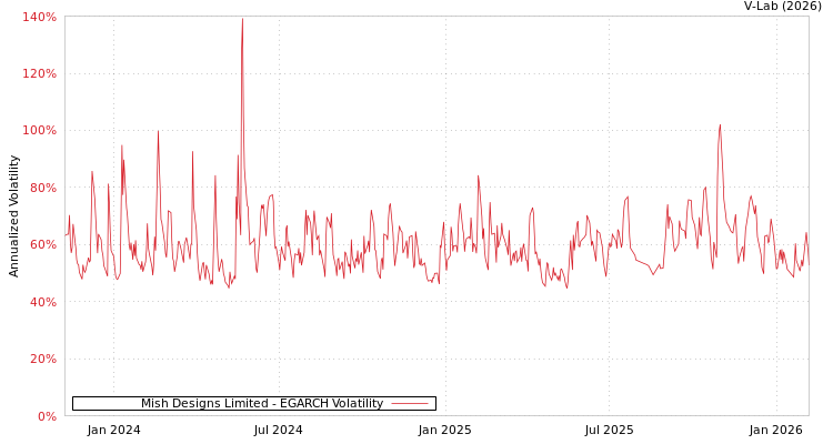 graph of Mish Designs Limited EGARCH