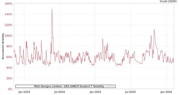 graph of Mish Designs Limited GAS-GARCH-T