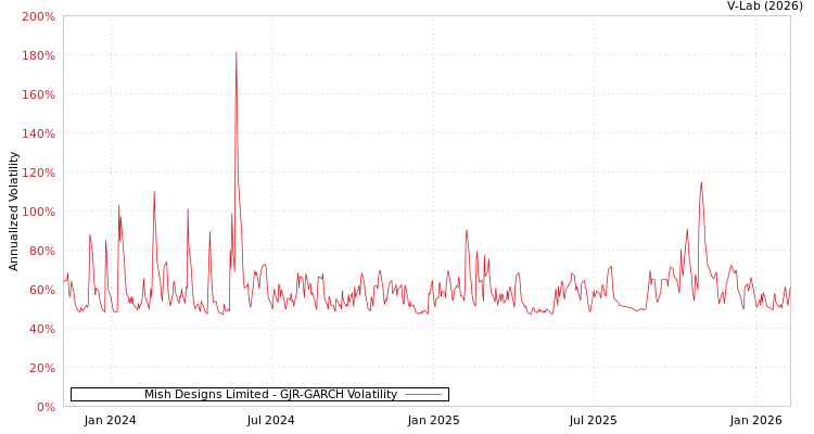graph of Mish Designs Limited GJR-GARCH