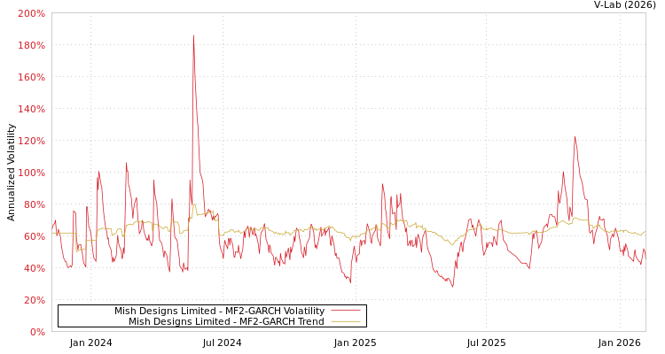 graph of Mish Designs Limited MF2-GARCH