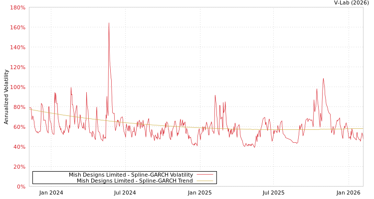 graph of Mish Designs Limited SGARCH