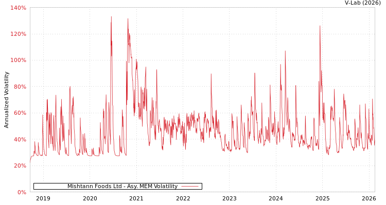 graph of Mishtann Foods Ltd AMEM