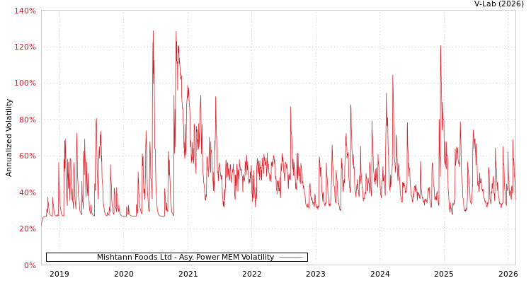 graph of Mishtann Foods Ltd APMEM