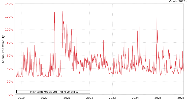 graph of Mishtann Foods Ltd MEM