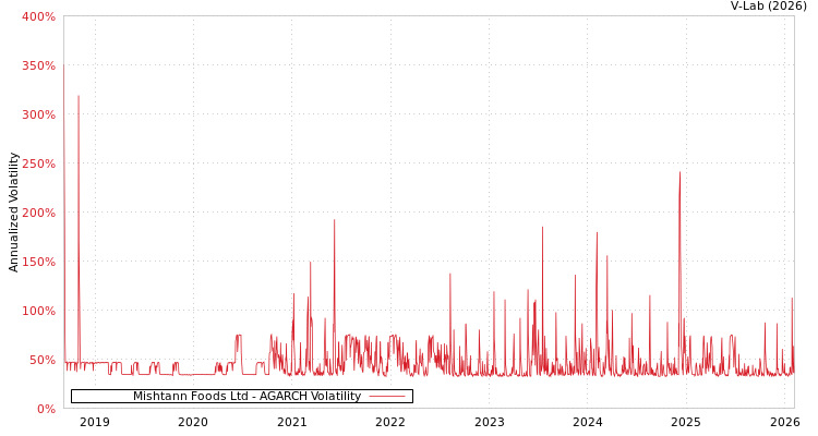 graph of Mishtann Foods Ltd AGARCH