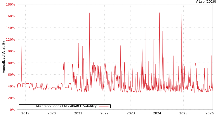 graph of Mishtann Foods Ltd APARCH