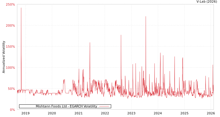 graph of Mishtann Foods Ltd EGARCH