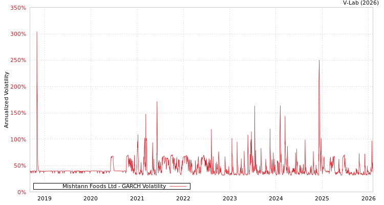 graph of Mishtann Foods Ltd GARCH