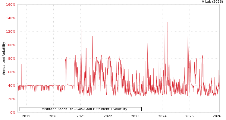 graph of Mishtann Foods Ltd GAS-GARCH-T