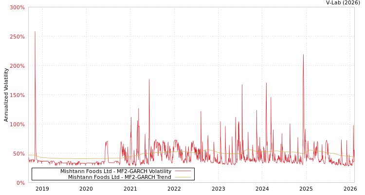 graph of Mishtann Foods Ltd MF2-GARCH