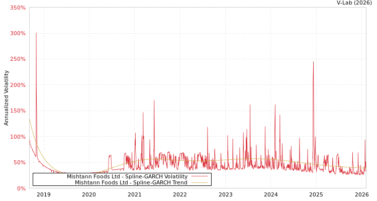 graph of Mishtann Foods Ltd SGARCH