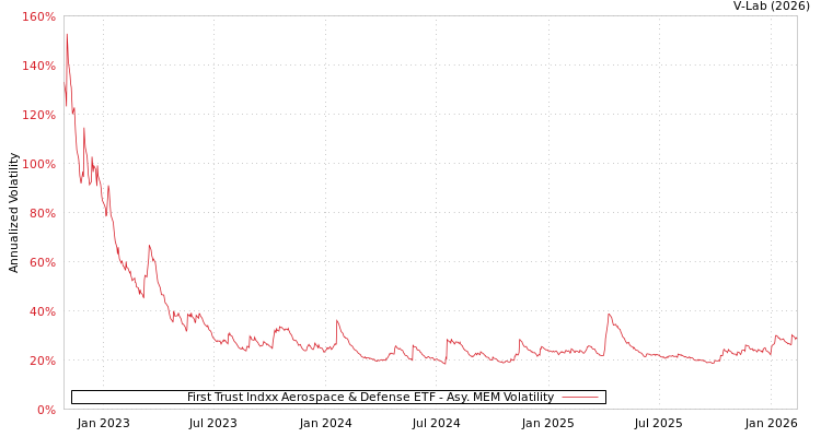 graph of First Trust Indxx Aerospace & Defense ETF AMEM