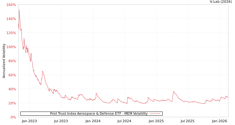 graph of First Trust Indxx Aerospace & Defense ETF MEM