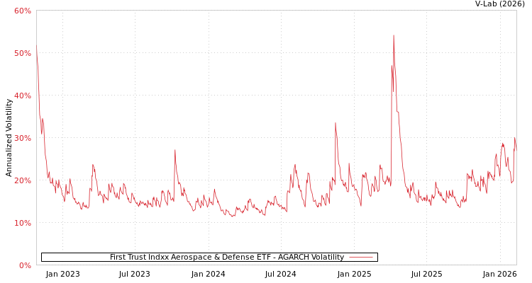 graph of First Trust Indxx Aerospace & Defense ETF AGARCH