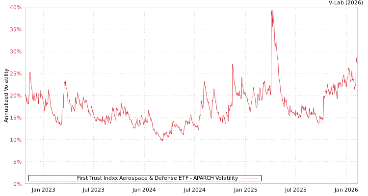 graph of First Trust Indxx Aerospace & Defense ETF APARCH