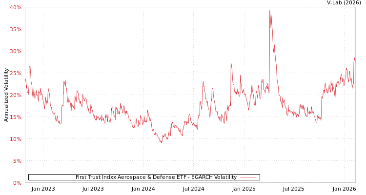 graph of First Trust Indxx Aerospace & Defense ETF EGARCH