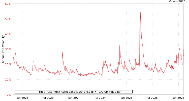 graph of First Trust Indxx Aerospace & Defense ETF GARCH