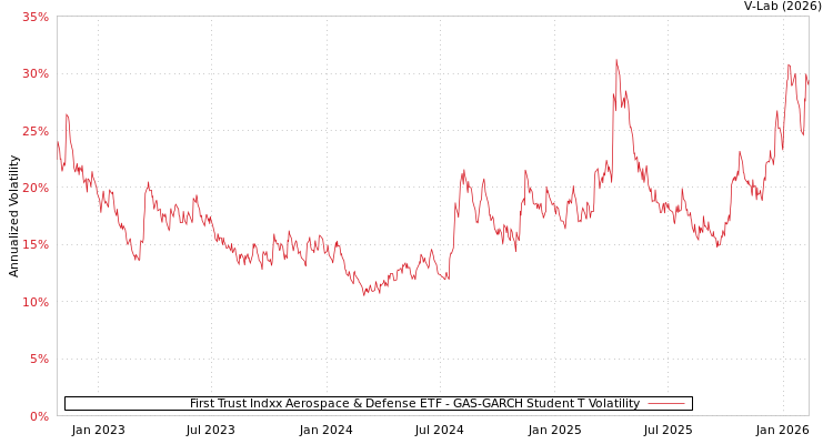 graph of First Trust Indxx Aerospace & Defense ETF GAS-GARCH-T
