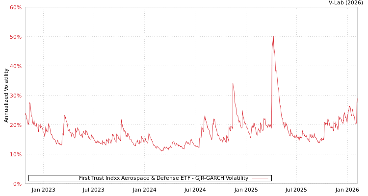 graph of First Trust Indxx Aerospace & Defense ETF GJR-GARCH