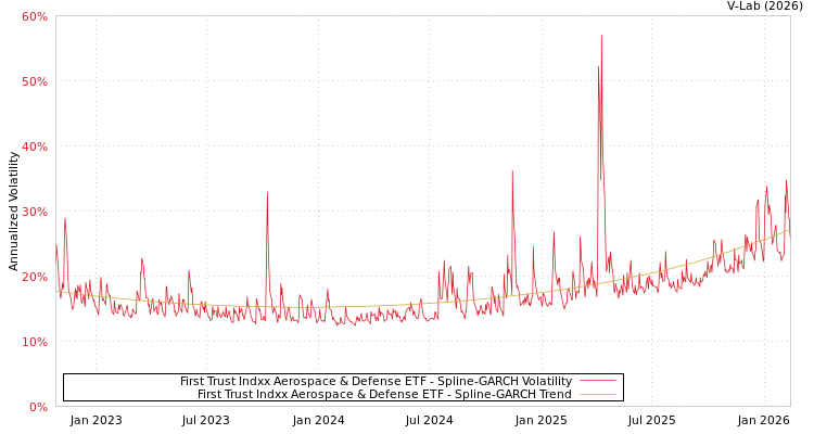 graph of First Trust Indxx Aerospace & Defense ETF SGARCH