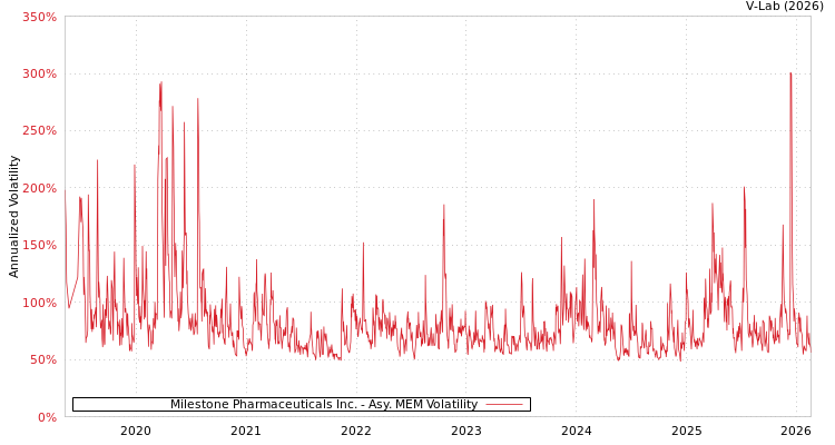 graph of Milestone Pharmaceuticals Inc. AMEM