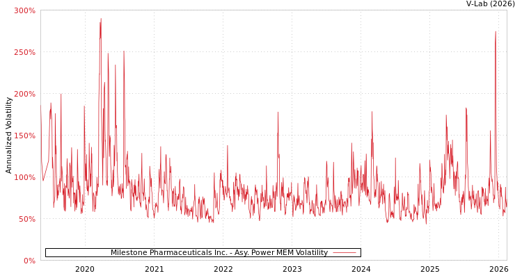 graph of Milestone Pharmaceuticals Inc. APMEM