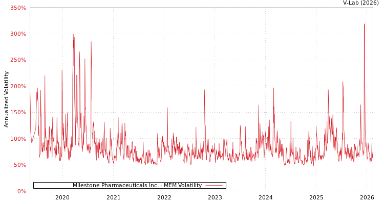 graph of Milestone Pharmaceuticals Inc. MEM