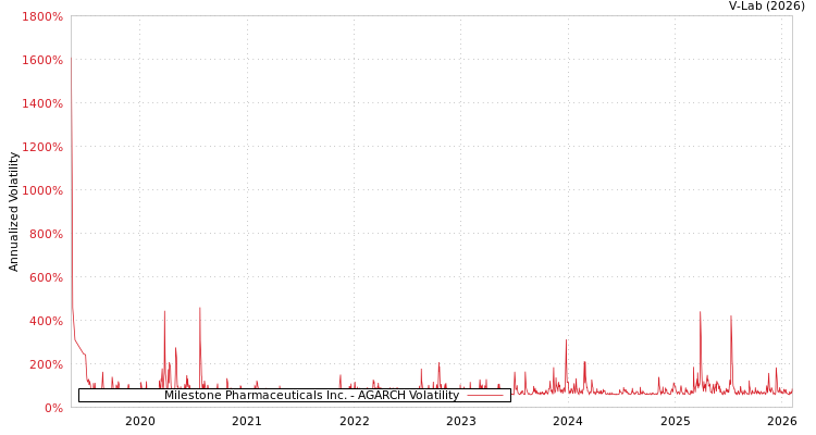 graph of Milestone Pharmaceuticals Inc. AGARCH