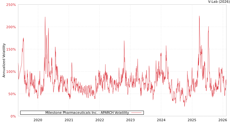 graph of Milestone Pharmaceuticals Inc. APARCH