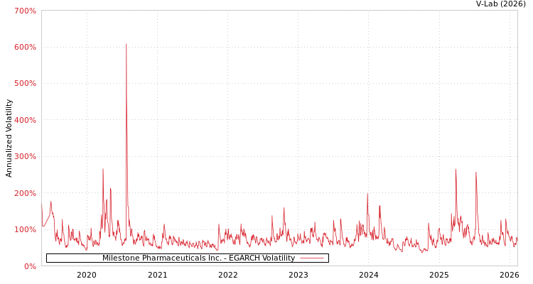 graph of Milestone Pharmaceuticals Inc. EGARCH
