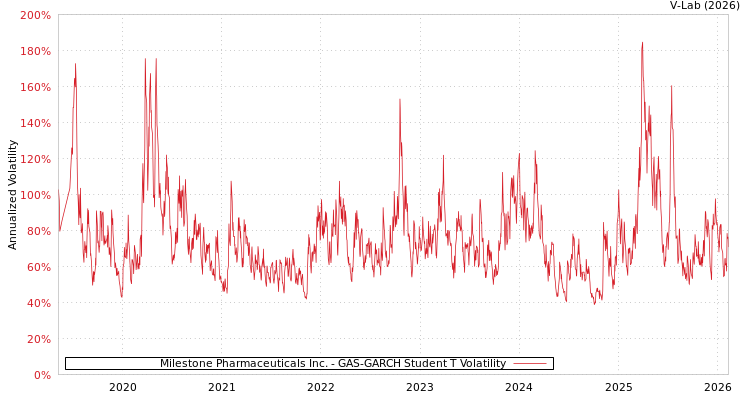 graph of Milestone Pharmaceuticals Inc. GAS-GARCH-T