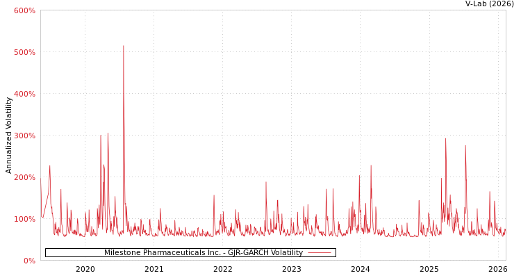 graph of Milestone Pharmaceuticals Inc. GJR-GARCH