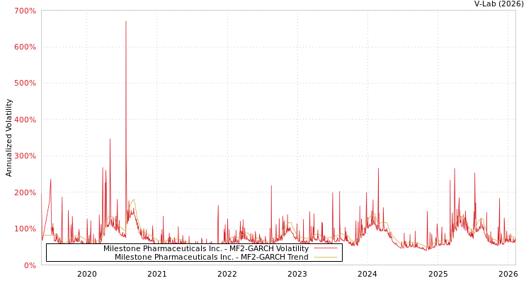graph of Milestone Pharmaceuticals Inc. MF2-GARCH