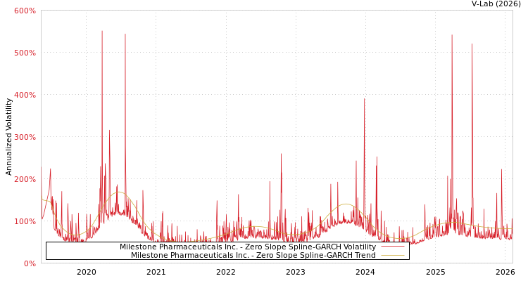 graph of Milestone Pharmaceuticals Inc. S0GARCH